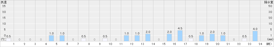 鳥形山(>2021年08月21日)のアメダスグラフ
