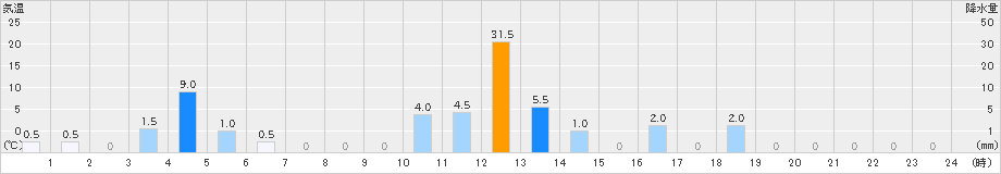 田野(>2021年08月21日)のアメダスグラフ