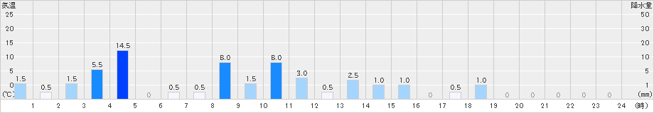佐喜浜(>2021年08月21日)のアメダスグラフ