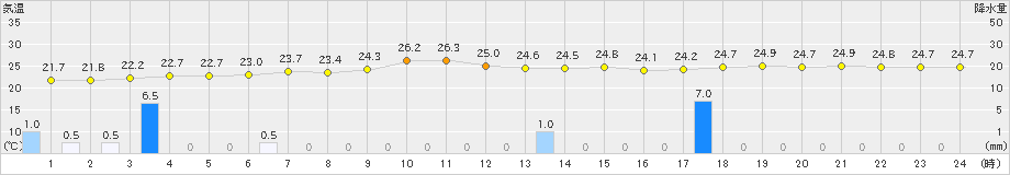 室戸岬(>2021年08月21日)のアメダスグラフ