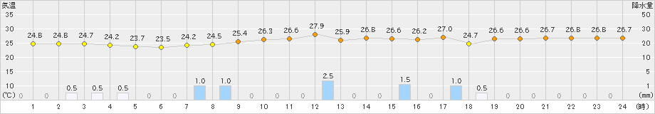 清水(>2021年08月21日)のアメダスグラフ
