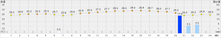 萩(>2021年08月21日)のアメダスグラフ