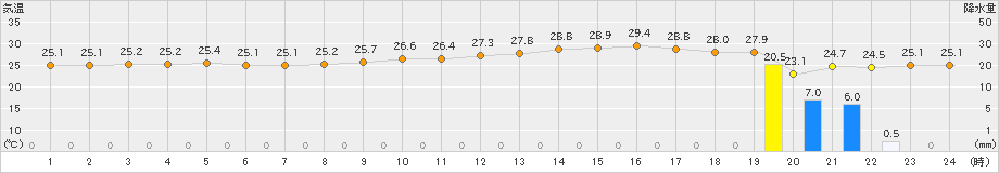油谷(>2021年08月21日)のアメダスグラフ