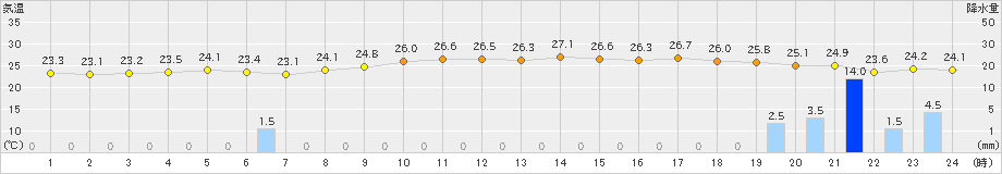 徳佐(>2021年08月21日)のアメダスグラフ