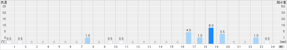 羅漢山(>2021年08月21日)のアメダスグラフ