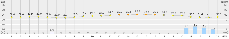 秋吉台(>2021年08月21日)のアメダスグラフ