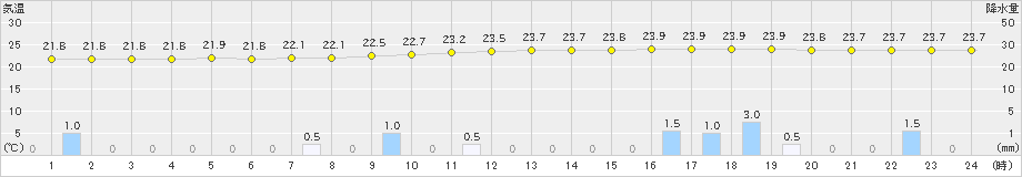 広瀬(>2021年08月21日)のアメダスグラフ