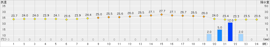 豊田(>2021年08月21日)のアメダスグラフ