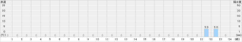 東厚保(>2021年08月21日)のアメダスグラフ
