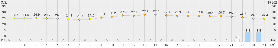山口(>2021年08月21日)のアメダスグラフ