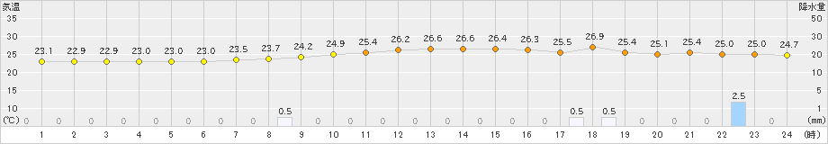 岩国(>2021年08月21日)のアメダスグラフ