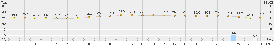 防府(>2021年08月21日)のアメダスグラフ