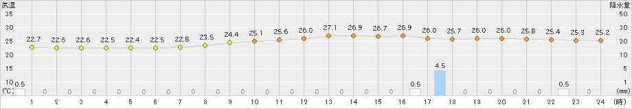 玖珂(>2021年08月21日)のアメダスグラフ