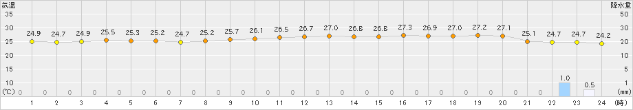 宇部(>2021年08月21日)のアメダスグラフ