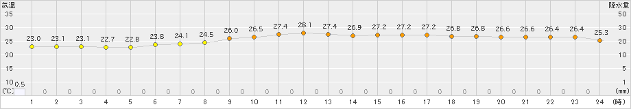 柳井(>2021年08月21日)のアメダスグラフ