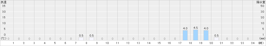小呂島(>2021年08月21日)のアメダスグラフ