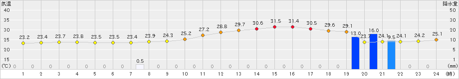 宗像(>2021年08月21日)のアメダスグラフ