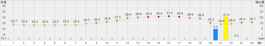 八幡(>2021年08月21日)のアメダスグラフ