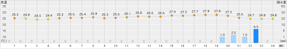 空港北町(>2021年08月21日)のアメダスグラフ