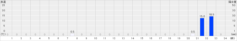 東谷(>2021年08月21日)のアメダスグラフ