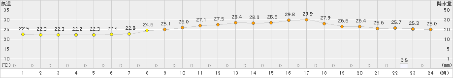 行橋(>2021年08月21日)のアメダスグラフ
