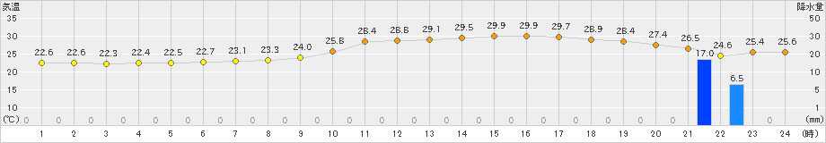 飯塚(>2021年08月21日)のアメダスグラフ