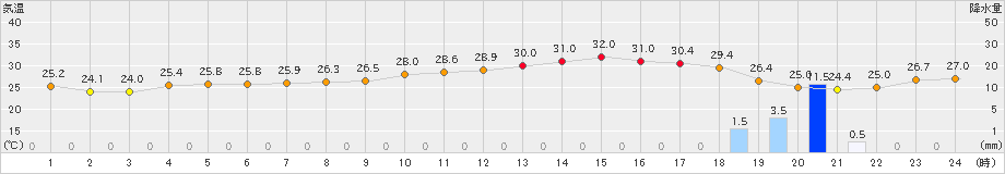 前原(>2021年08月21日)のアメダスグラフ