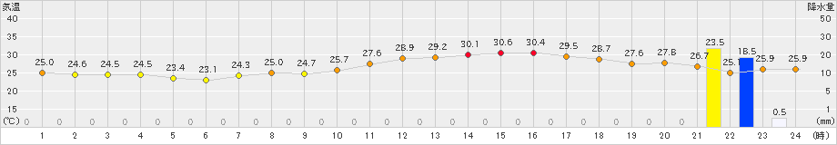 太宰府(>2021年08月21日)のアメダスグラフ