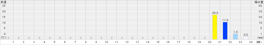 早良脇山(>2021年08月21日)のアメダスグラフ
