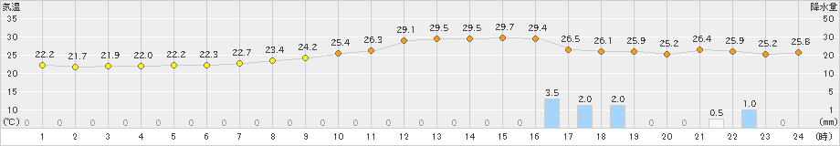 朝倉(>2021年08月21日)のアメダスグラフ