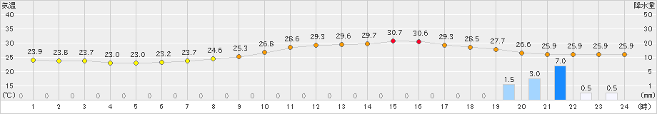 久留米(>2021年08月21日)のアメダスグラフ