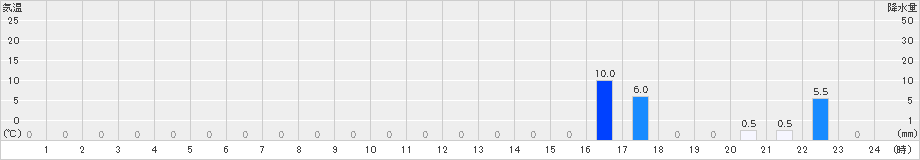 耳納山(>2021年08月21日)のアメダスグラフ