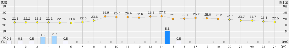 宇目(>2021年08月21日)のアメダスグラフ