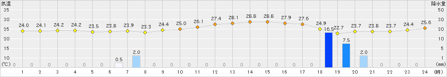 芦辺(>2021年08月21日)のアメダスグラフ