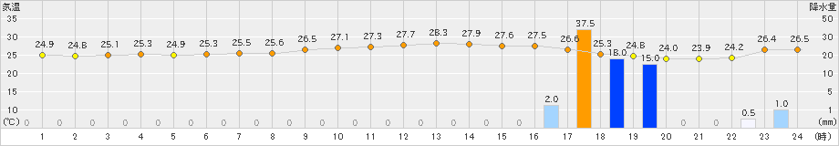 平戸(>2021年08月21日)のアメダスグラフ