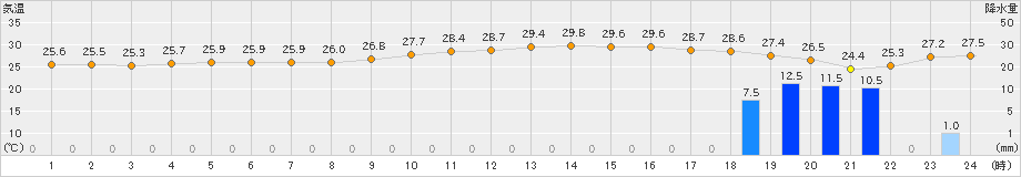 佐世保(>2021年08月21日)のアメダスグラフ