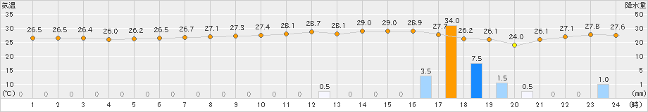 有川(>2021年08月21日)のアメダスグラフ