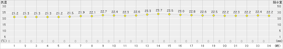 雲仙岳(>2021年08月21日)のアメダスグラフ