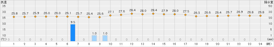 上大津(>2021年08月21日)のアメダスグラフ