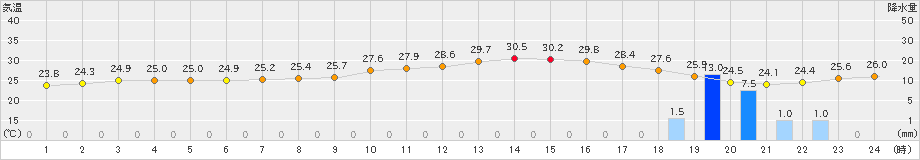 唐津(>2021年08月21日)のアメダスグラフ