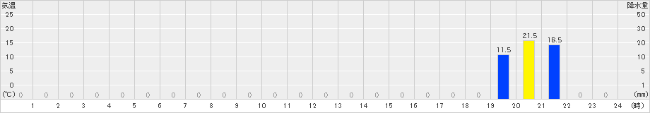 北山(>2021年08月21日)のアメダスグラフ