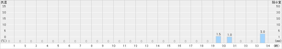 鳥栖(>2021年08月21日)のアメダスグラフ