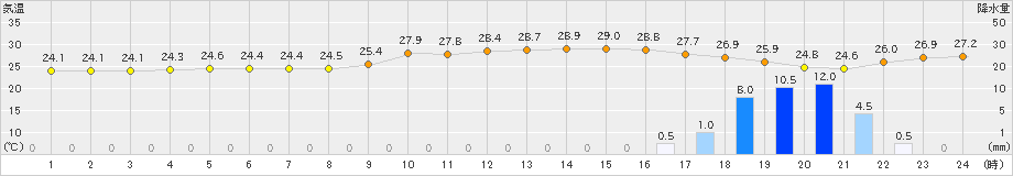 伊万里(>2021年08月21日)のアメダスグラフ