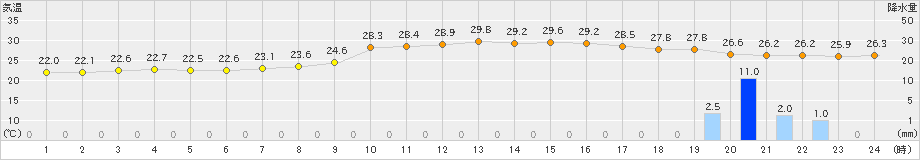 嬉野(>2021年08月21日)のアメダスグラフ