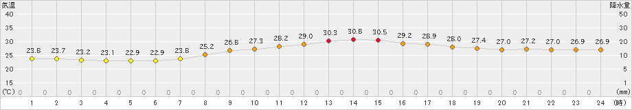 岱明(>2021年08月21日)のアメダスグラフ