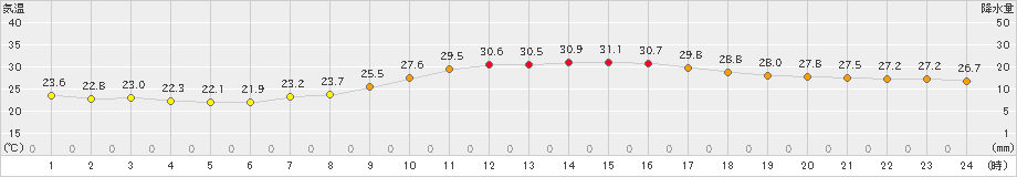菊池(>2021年08月21日)のアメダスグラフ