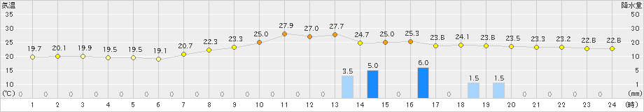阿蘇乙姫(>2021年08月21日)のアメダスグラフ