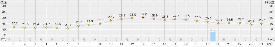 益城(>2021年08月21日)のアメダスグラフ