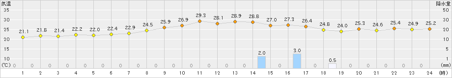 南阿蘇(>2021年08月21日)のアメダスグラフ