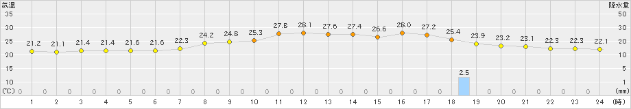 高森(>2021年08月21日)のアメダスグラフ